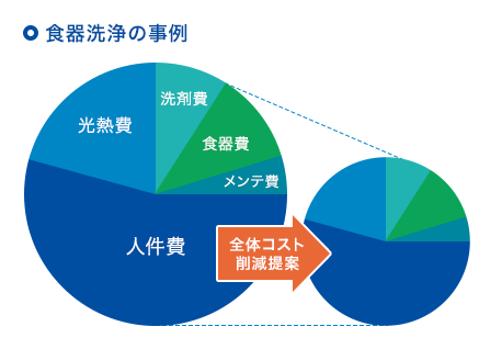 コストの最適化