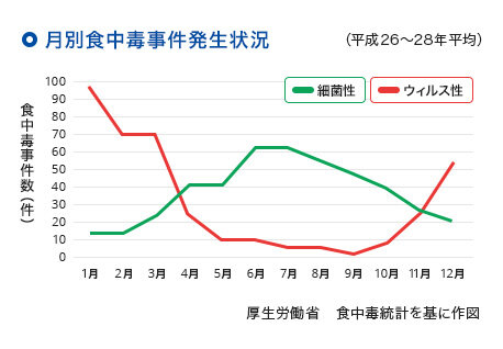 食中毒は年間を通じて警戒が必要！