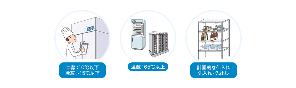 冷蔵：10℃以下、冷凍：-15℃以下、温蔵：65℃以上、計画的な仕入れ先入れ先出し