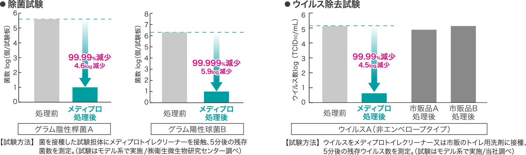 除菌試験とウイルス除去試験のグラフ どちらもメディプロによって処理後は99.99%の菌数／ウイルス数の減少を表している