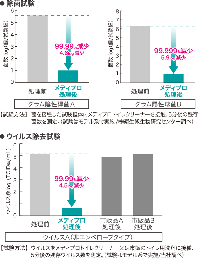 除菌試験とウイルス除去試験のグラフ どちらもメディプロによって処理後は99.99%の菌数／ウイルス数の減少を表している