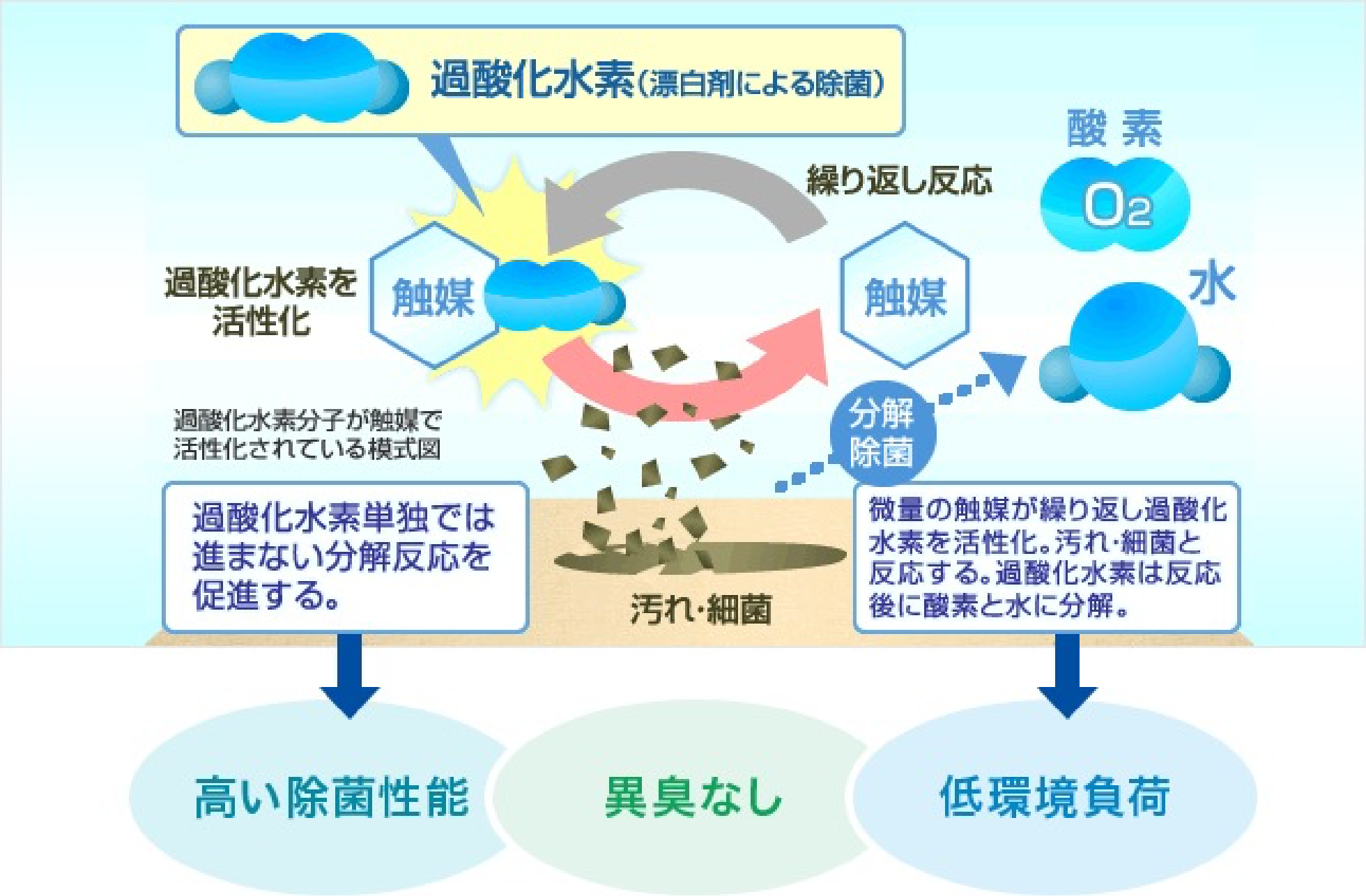 活性化触媒技術