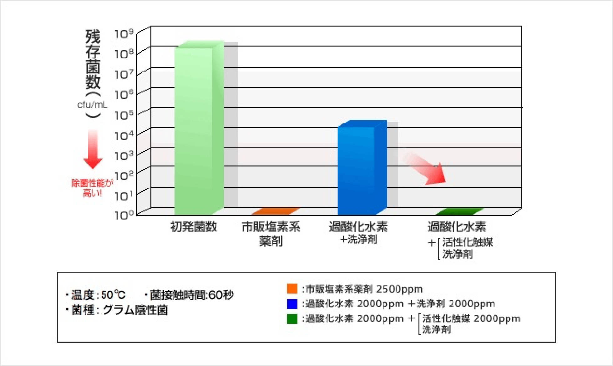 活性化触媒技術の除菌効果