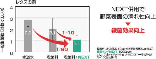 殺菌料の効果向上