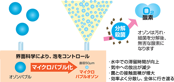 界面科学により、泡をコントロール　オゾンは汚れ・細菌を分解後、無害な酸素になります