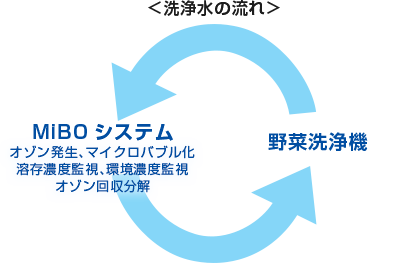 界面化学により、泡をコントロール　オゾンは汚れ・細菌を分解後、無害な酸素になります