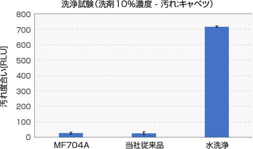 洗浄性能